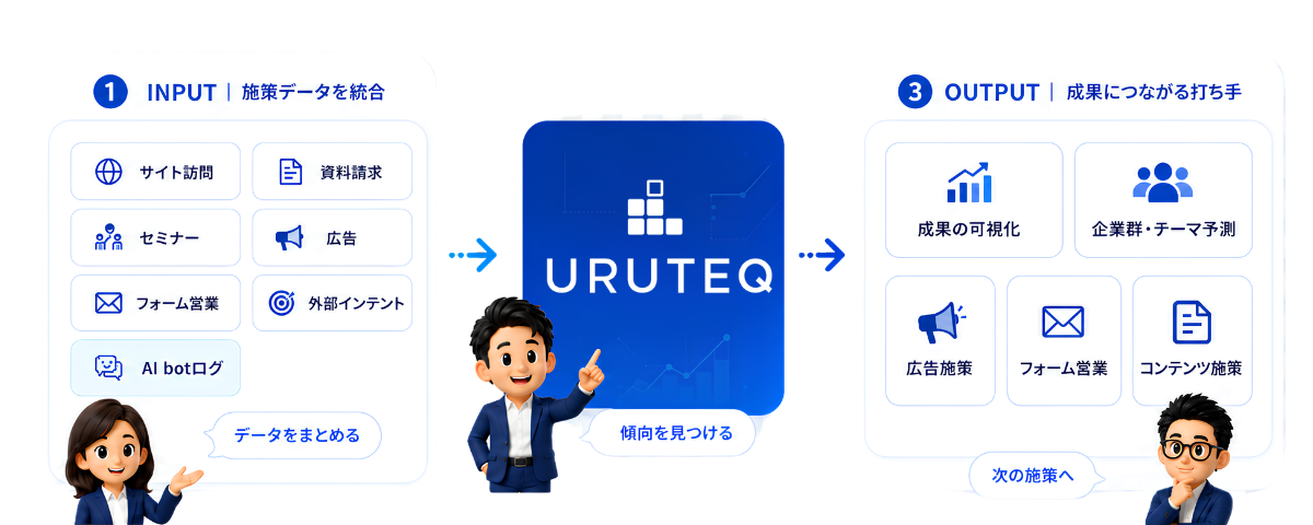 ウルテクの全体像：サイト訪問・資料請求・広告などの施策データを統合（INPUT）→ ウルテクで傾向を発見 → 成果の可視化・企業群/テーマ予測・広告/フォーム営業/コンテンツ施策へ（OUTPUT）