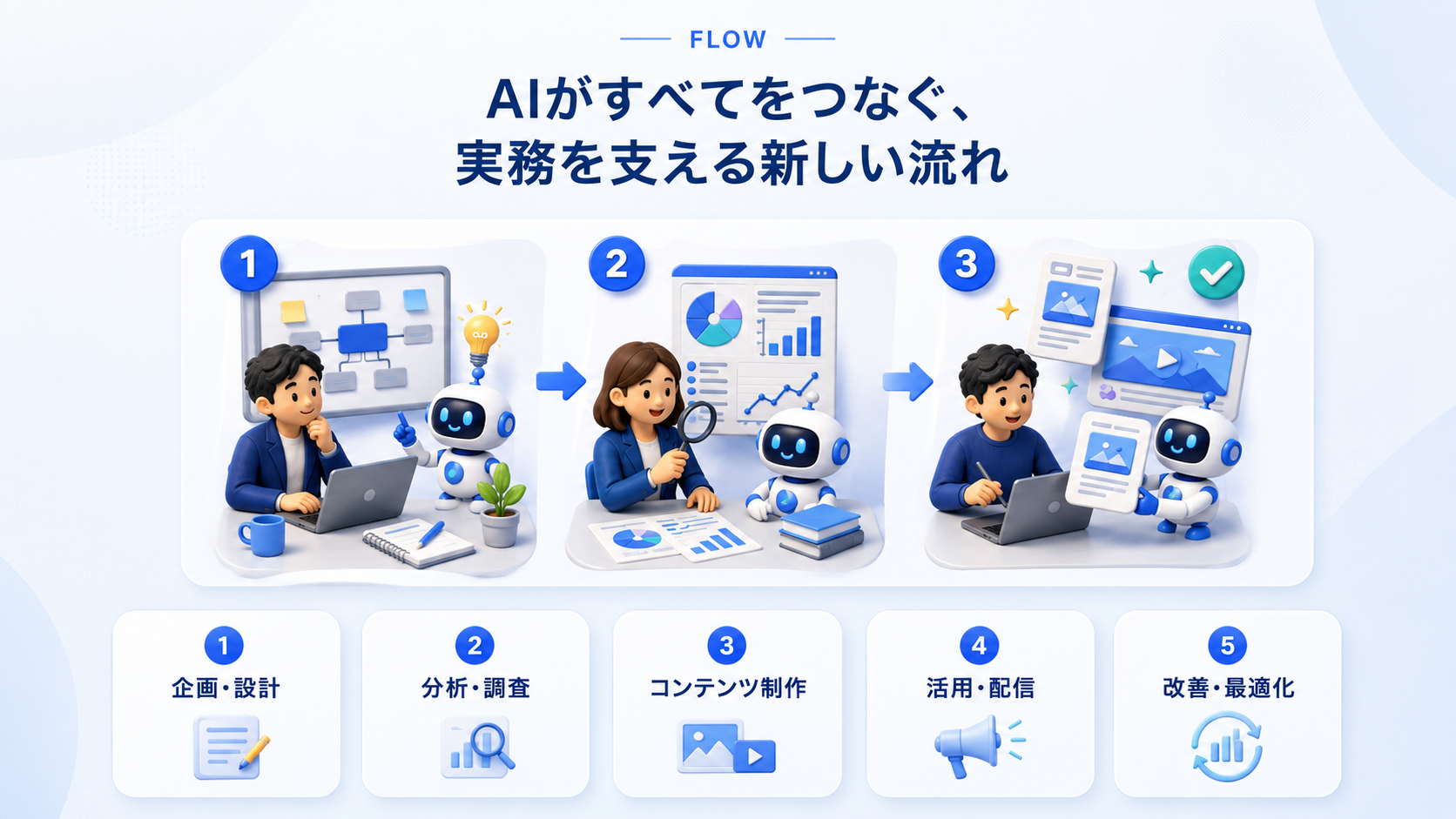 AIがすべてをつなぐ、実務を支える新しい流れ — 企画・設計／分析・調査／コンテンツ制作／活用・配信／改善・最適化