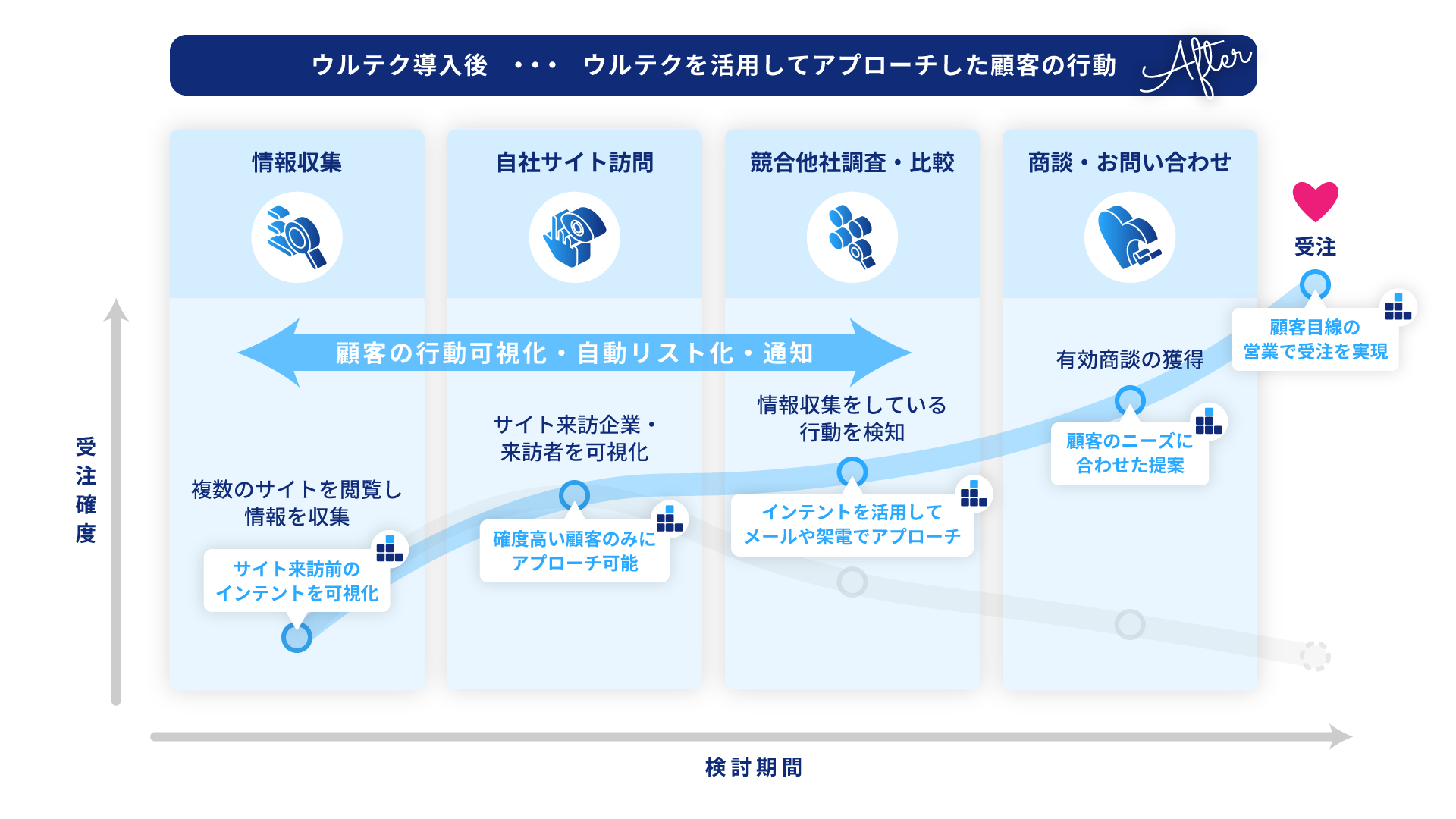 ウルテク 活用後のイメージ
